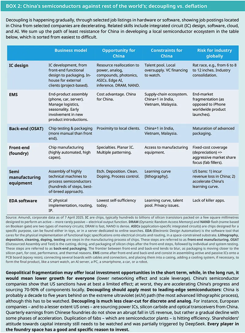 BOX 2: China’s semiconductors against rest of the world’s; decoupling vs. deflation