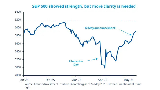 S&amp;P 500 showed strength, but more clarity is needed