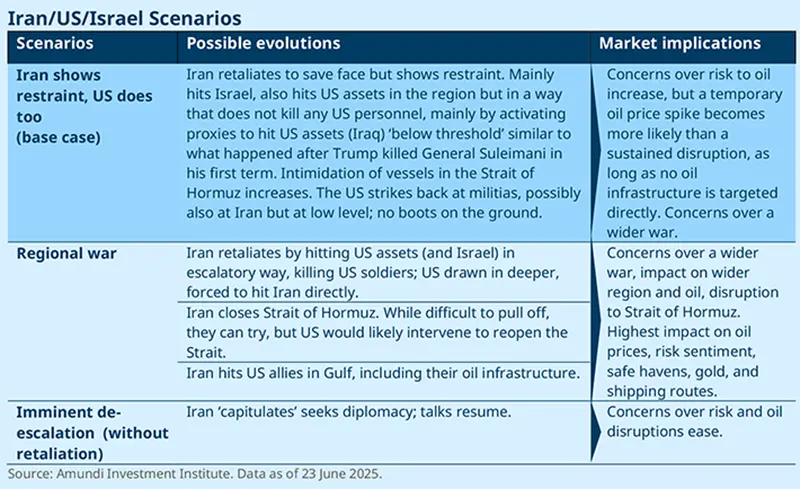 Iran/Us/Israel Scenarios