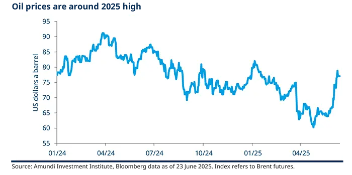 Oil price are around 2025 high