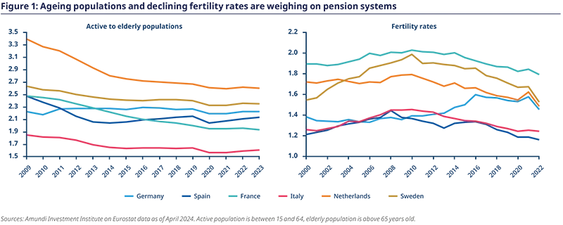 Figure 1: Ageing populations and declining fertility rates are weighing on pension systems