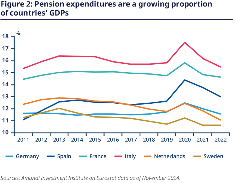 Figure 2: Pension expenditures are a growing proportion of countries&#039; GDPs