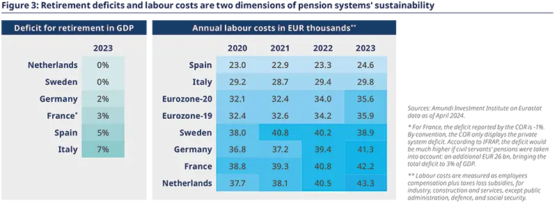 Figure 3: Retirement deficits and labour costs are two dimensions of pension systems&#039; sustainability