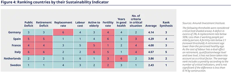 Figure 4: Ranking countries by their Sustainability Indicator