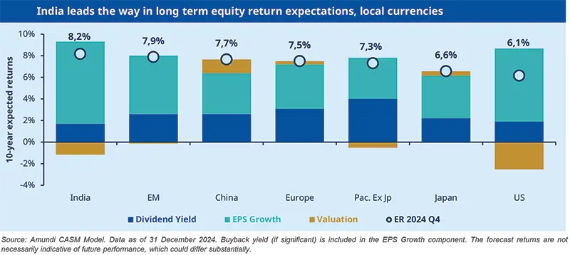 India leads the way in long term equity return expectations, local currencies