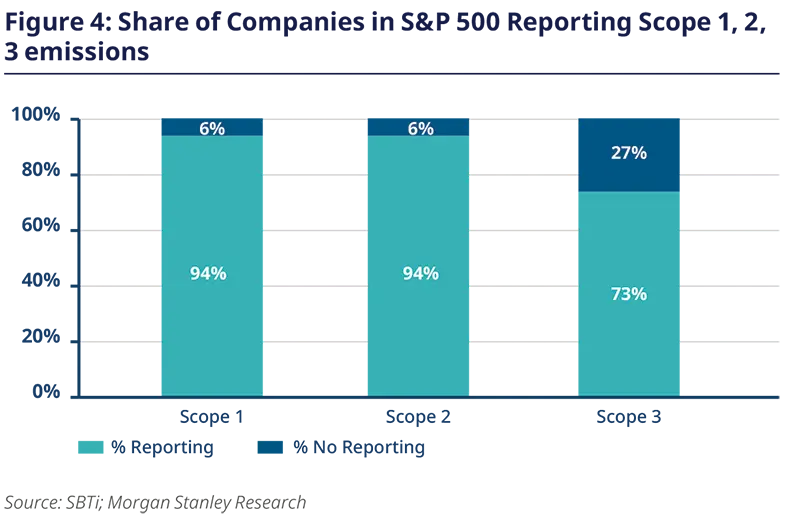 Figure 4: Share of Companies in S&P 500 Reporting Scope 1, 2, 3 emissions