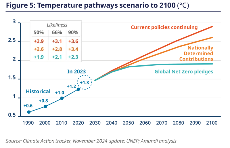 Figure 5: Temperature pathways scenario to 2100 (°C)