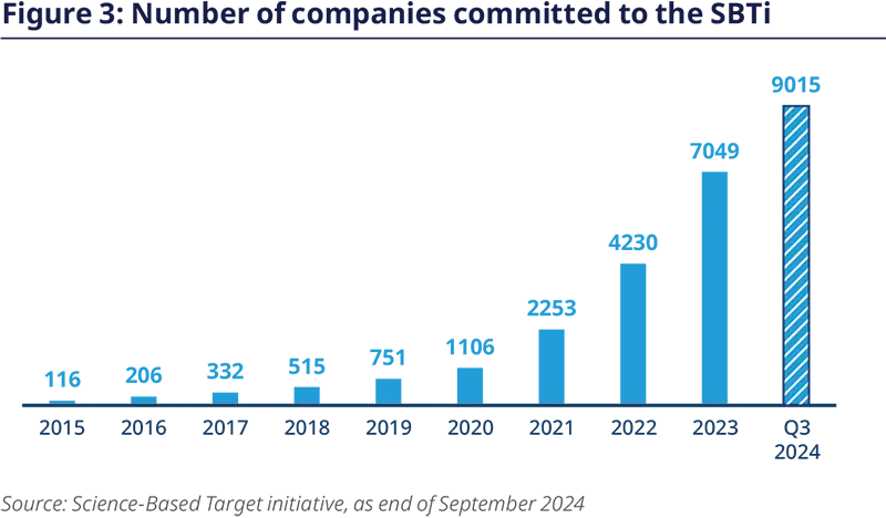 Figure 3: Number of companies committed to the SBTi