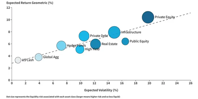  Marketing Communication. Document for the exclusive attention of professional clients, investment services providers and any other professional of the financial industry. 10-year expected returns, volatility*, shortfall and liquidity risk** in local currency