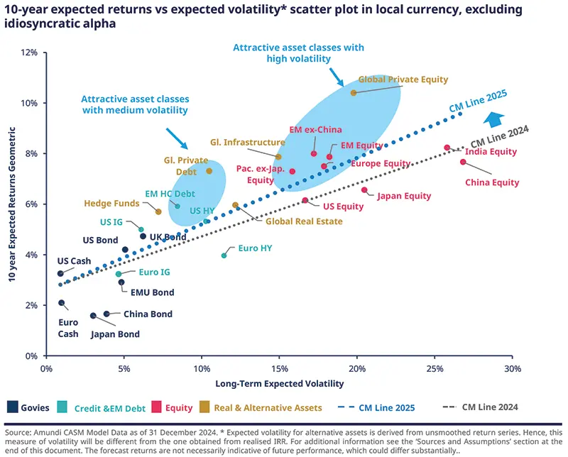 10-year expected returns vs expected volatility* scatter plot in local currency, excluding idiosyncratic alpha
