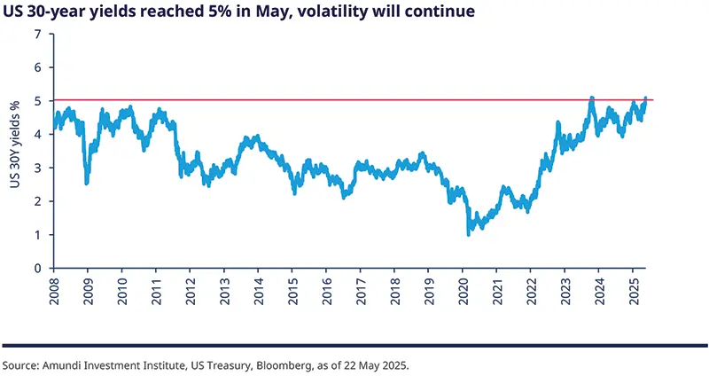 US 30-year yields reached 5% in May, volatility will continue