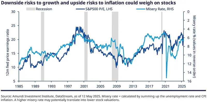 Downside risks to growth and upside risks to inflation could weigh on stocks