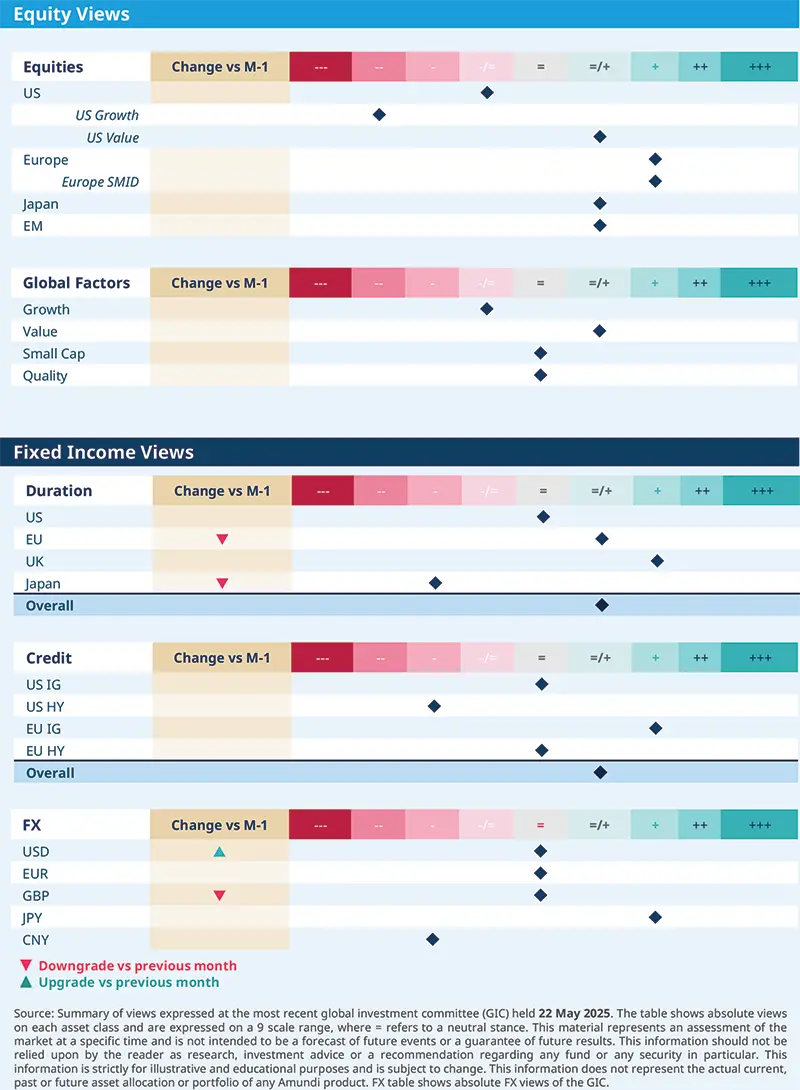 Amundi views by asset classes