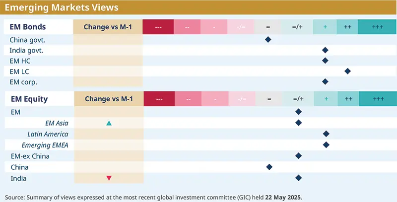 Emerging Markets Views