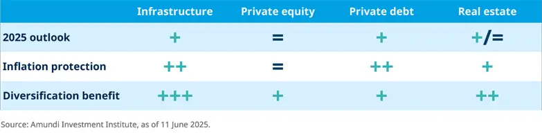 Private Markets views for H2 2025