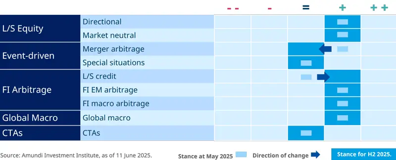Hedge fund views for H2 2025