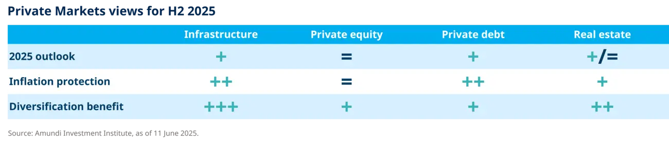 Private Markets views for H2 2025