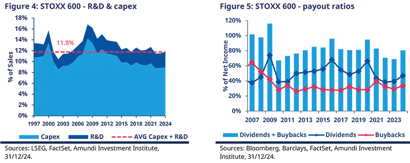In Europe, a lower payout and stagnating investment effort till now
