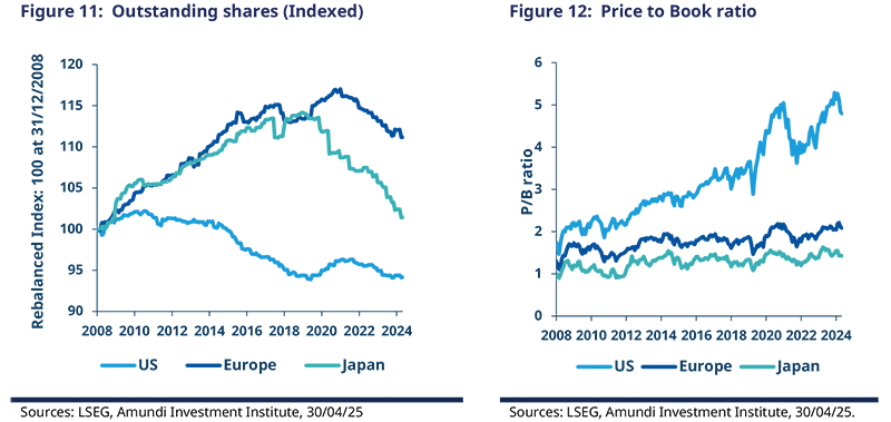 In the US, a high payout rate and growing R&D effort