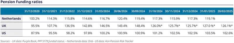 Pension Funding ratios