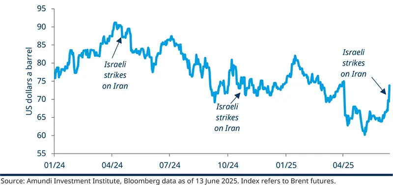 2025.03 - RC - Investment Talks - Our take on Israel’s attack on Iran - Oil prices spiked on the aftermath of the attack