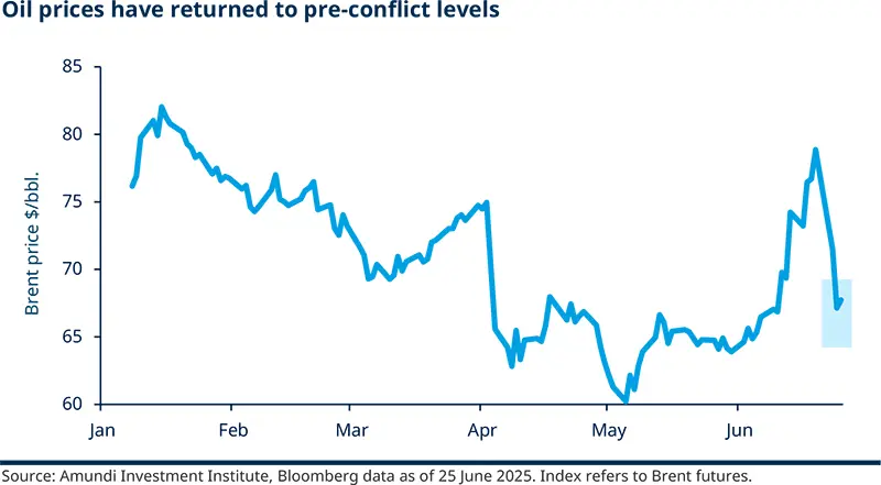 Oil prices have returned to pre-conflict levels