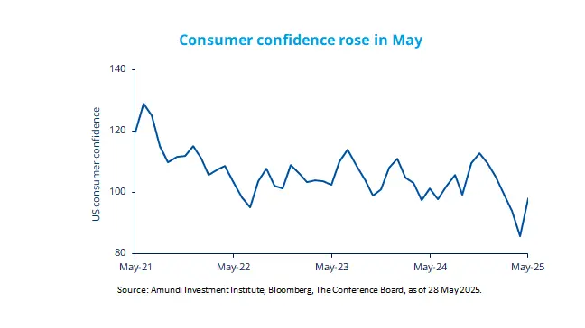 Consumer confidence rose in May