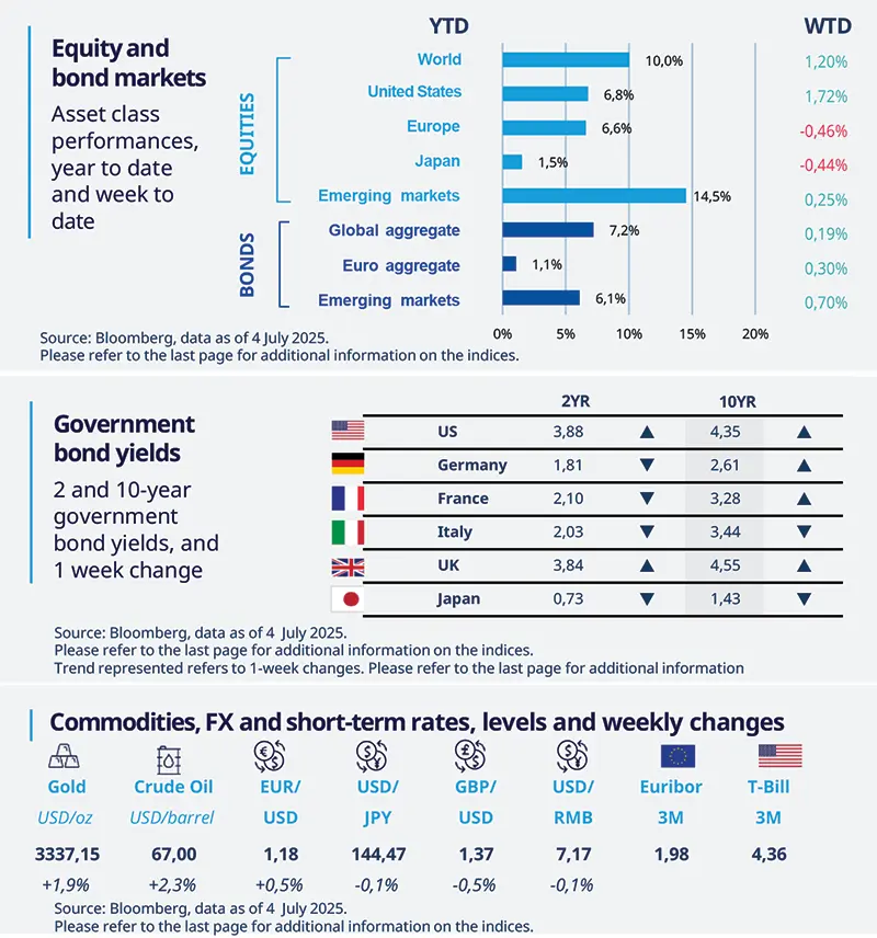 Equity and bonds  markets 