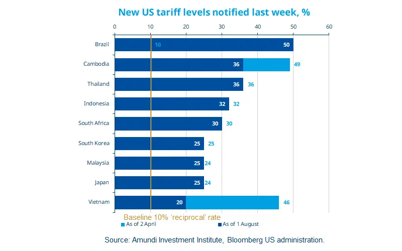 New US tariff levels notified last week