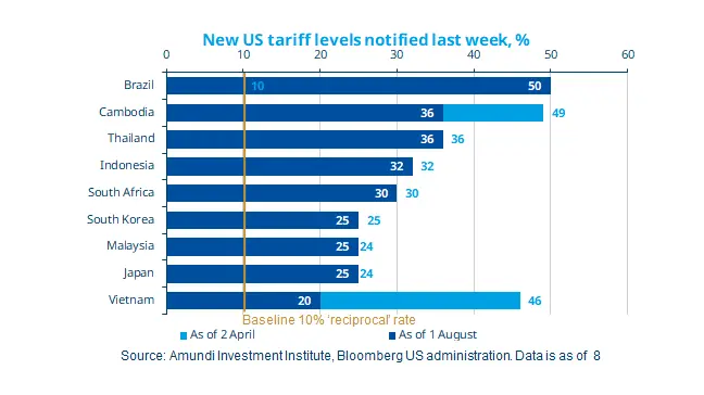 New US tariff levels notified last week