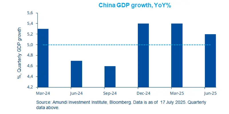 China GDP growth, YoY%