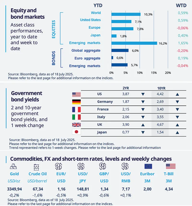 Equity markets were generally up last week amid signals of US economic strength, and the dollar also rose.
