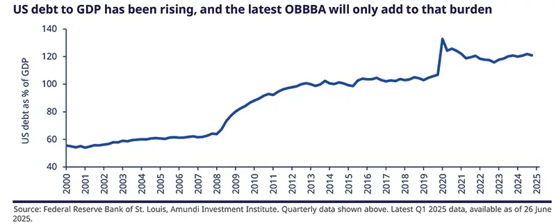 US debt to GDP has been rising, and the latest OBBBA will only add to that burden 