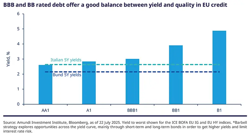 BBB and BB rated debt offer a good balance between yield and quality in EU credit