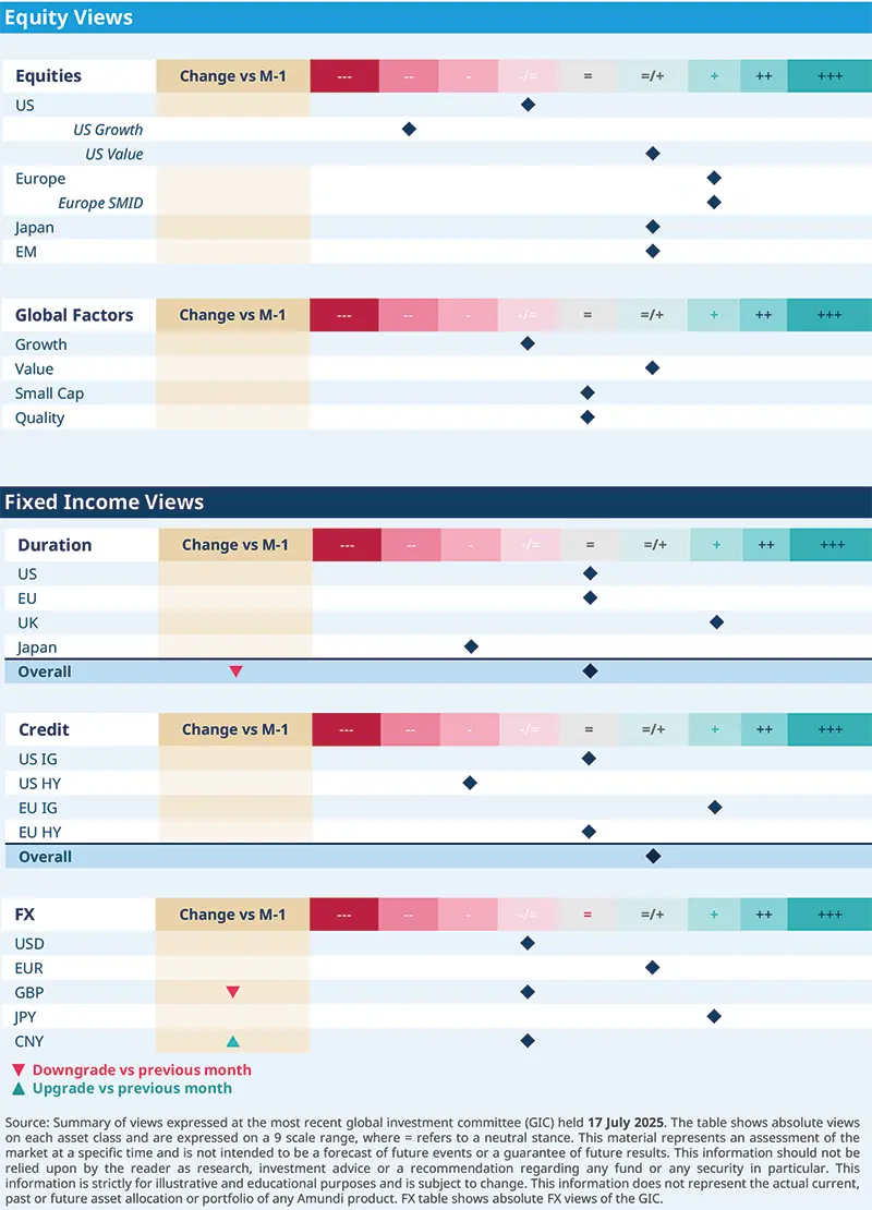 Amundi views by asset classes