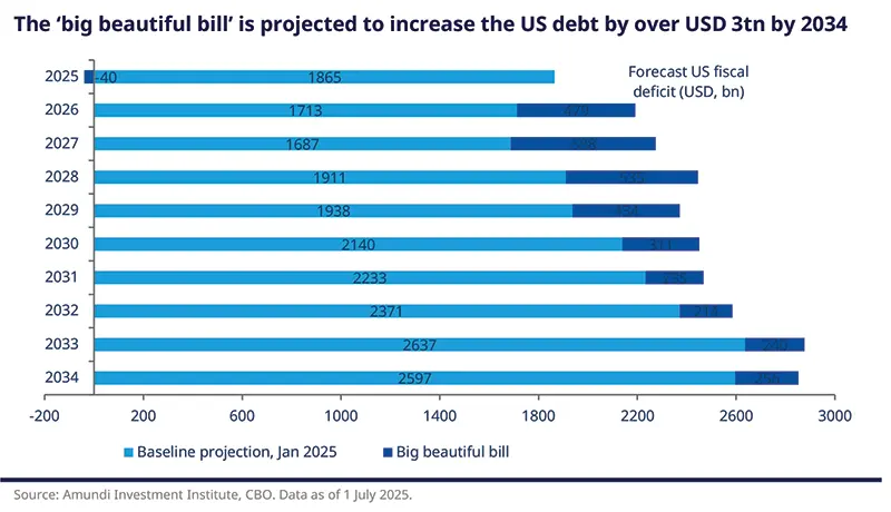 The ‘big beautiful bill’ is projected to increase the US debt by over USD 3tn by 2034