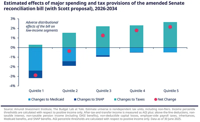 Estimated effects of major spending and tax provisions of the amended Senate reconciliation bill (with Scott proposal), 2026-2034