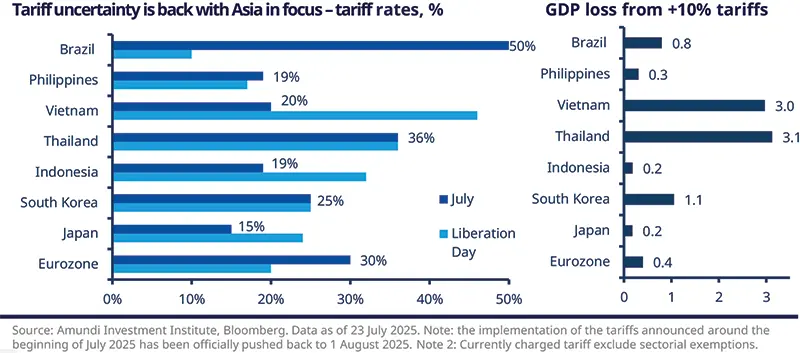 Tariff uncertainty is back with asia in focus - tariff rates,%