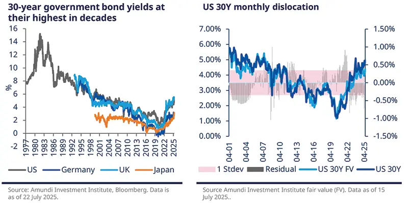 Tug of war: secular drivers vs fiscal realities