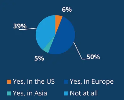 Survey Results Amundi World Investment Forum
