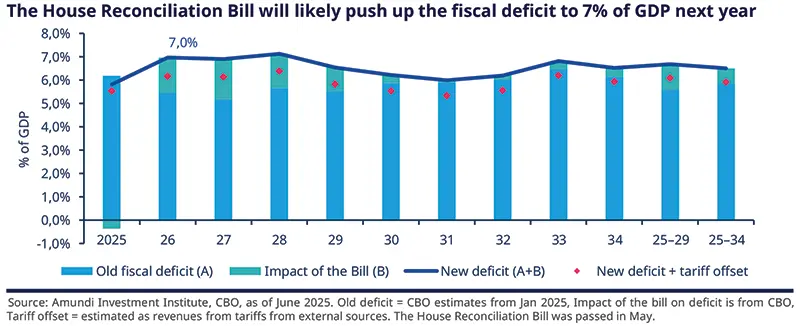 The house reconciliation bill will likely push up the fiascal deficit to 7% of GDP next year