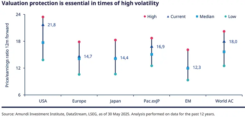 Valuation protection is essential in time of high volatility
