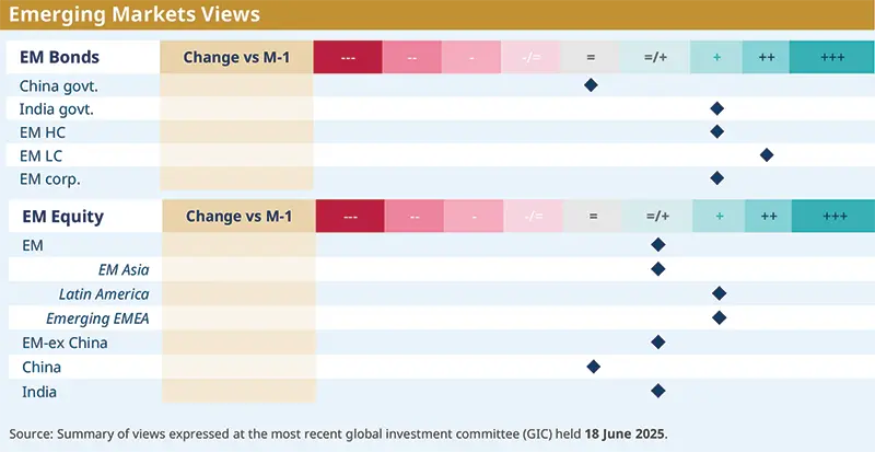 Emerging markets views