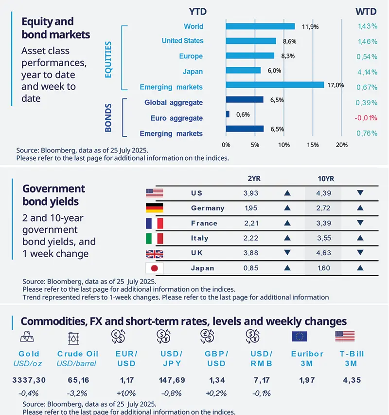 Equity markets were up last week.