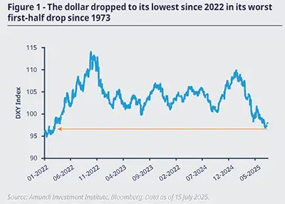 The dollar dropped to its lowest since 2022 in its worst first-half drop since 1973