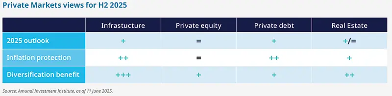 Private Markets views for H2 2025