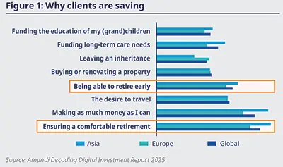 Why clients are saving 