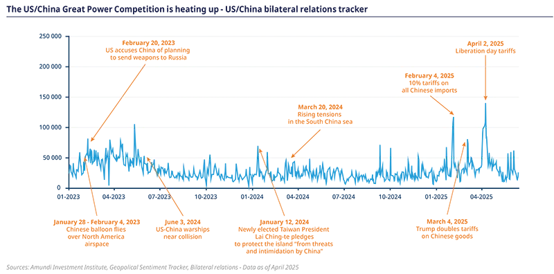 The US/China Great Power Competition is heating up - US/China bilateral relations tracker