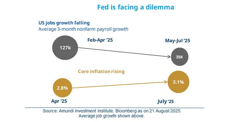 Fed is facing a dilemma