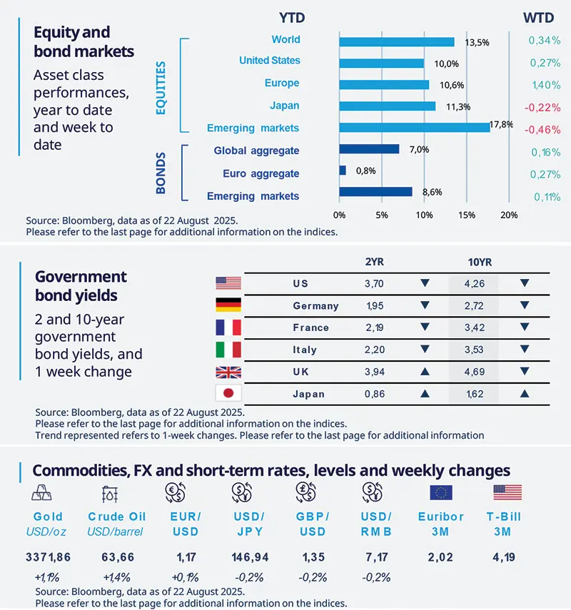 Equity and bond markets